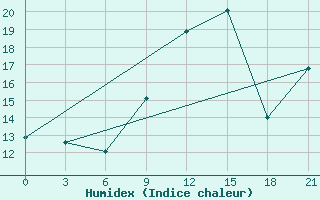 Courbe de l'humidex pour Korca