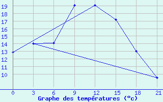 Courbe de tempratures pour Tihvin