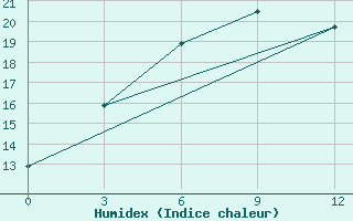 Courbe de l'humidex pour Bayan Dobo Suma