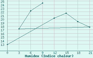 Courbe de l'humidex pour Sevan Ozero