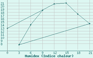 Courbe de l'humidex pour Silute