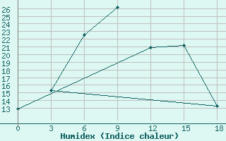 Courbe de l'humidex pour Nolinsk