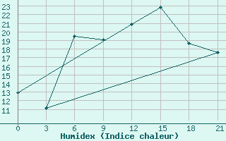 Courbe de l'humidex pour Kingisepp