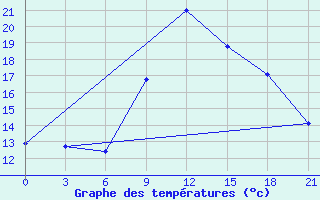 Courbe de tempratures pour Monte Real