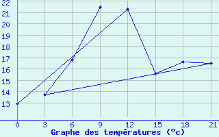 Courbe de tempratures pour Tihvin