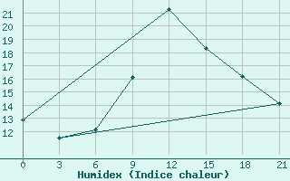 Courbe de l'humidex pour Razgrad