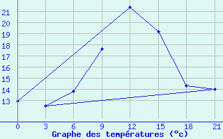 Courbe de tempratures pour Bogoroditskoe Fenin