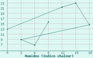 Courbe de l'humidex pour Ondangwa