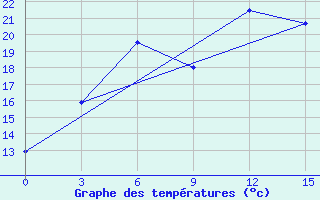 Courbe de tempratures pour Ustyuzhna