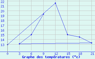 Courbe de tempratures pour Ambrolauri