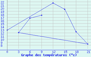 Courbe de tempratures pour Tihoreck