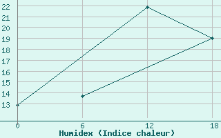 Courbe de l'humidex pour Kenitra