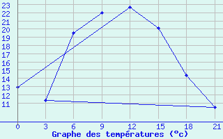 Courbe de tempratures pour Zimovniki