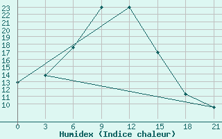 Courbe de l'humidex pour Jaskul