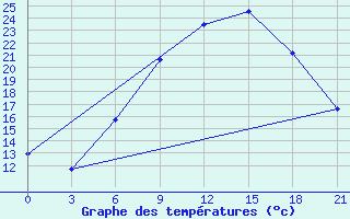 Courbe de tempratures pour Chernivtsi