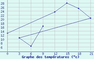 Courbe de tempratures pour In Salah