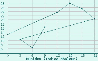 Courbe de l'humidex pour In Salah