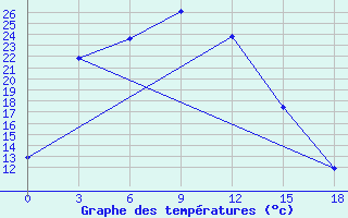 Courbe de tempratures pour Prudky