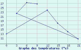 Courbe de tempratures pour Baruunturuun