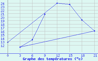 Courbe de tempratures pour Kisinev