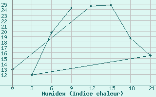 Courbe de l'humidex pour Palanga