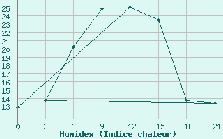 Courbe de l'humidex pour Meyaneh