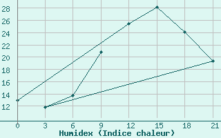 Courbe de l'humidex pour Razgrad