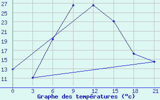 Courbe de tempratures pour Obojan