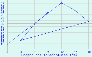 Courbe de tempratures pour Zakatala