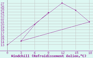 Courbe du refroidissement olien pour Zakatala