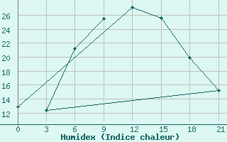 Courbe de l'humidex pour Bolnisi