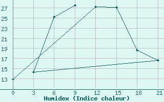 Courbe de l'humidex pour Livny