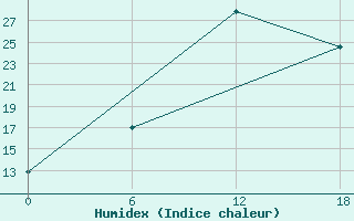 Courbe de l'humidex pour Kenitra