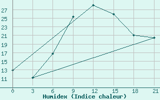 Courbe de l'humidex pour Suhinici