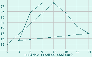 Courbe de l'humidex pour Saidu Sharif