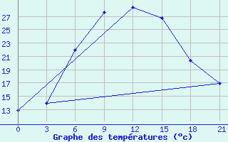 Courbe de tempratures pour Pallasovka