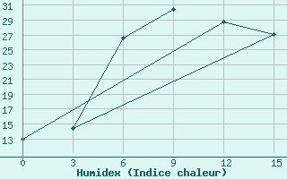 Courbe de l'humidex pour Vinnicy