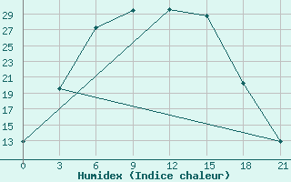 Courbe de l'humidex pour Sarlyk