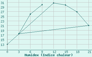 Courbe de l'humidex pour Novgorod