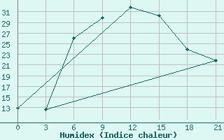 Courbe de l'humidex pour Artashat