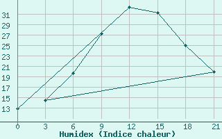 Courbe de l'humidex pour Konitsa