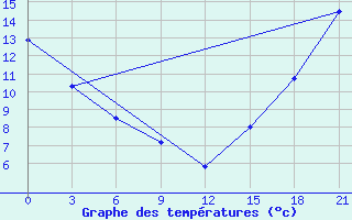 Courbe de tempratures pour Fort Vermilion