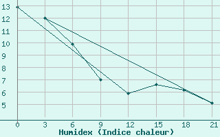 Courbe de l'humidex pour Pyonggang