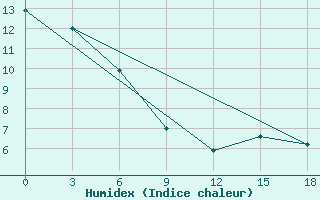 Courbe de l'humidex pour Pyonggang