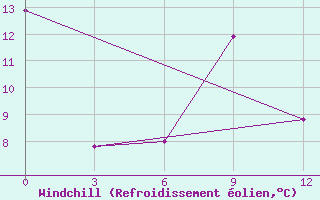 Courbe du refroidissement olien pour Songiin