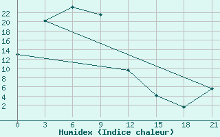 Courbe de l'humidex pour Gvasjugi