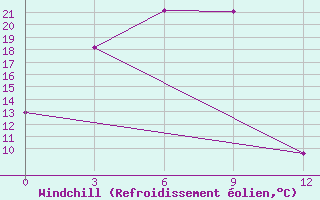 Courbe du refroidissement olien pour Obluc