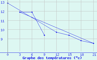 Courbe de tempratures pour Vaida Guba Bay