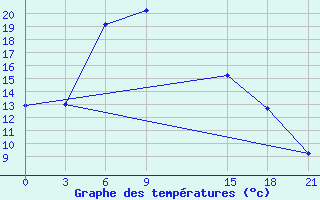 Courbe de tempratures pour Rushan