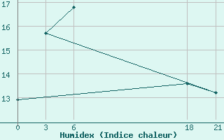 Courbe de l'humidex pour Giants Castle